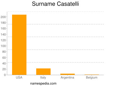 Surname Casatelli