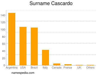 Surname Cascardo