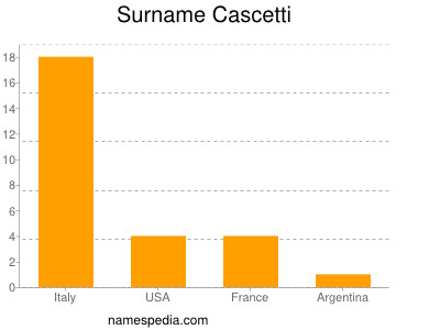 Surname Cascetti