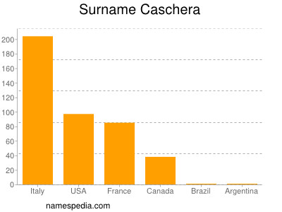 Surname Caschera