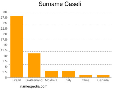 Surname Caseli