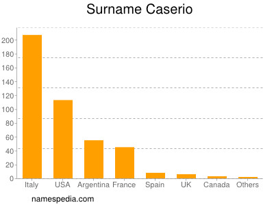 Surname Caserio