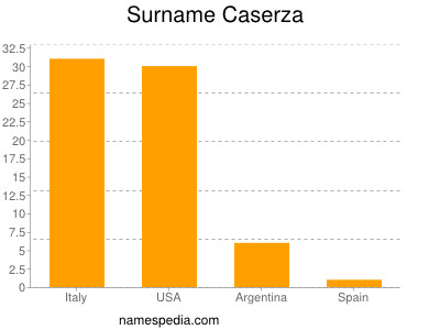 Surname Caserza