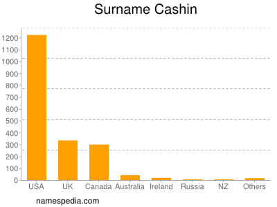 Surname Cashin