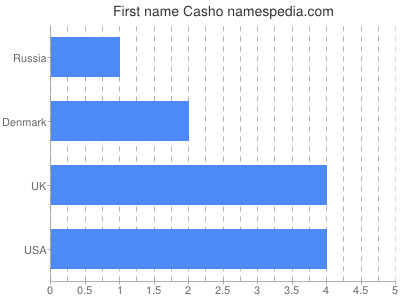 Given name Casho