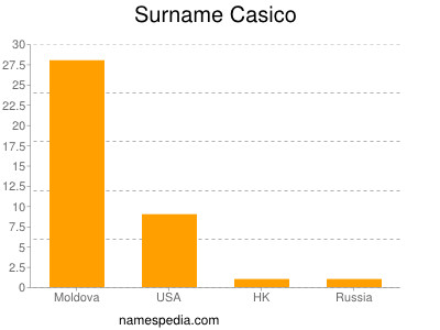 Surname Casico