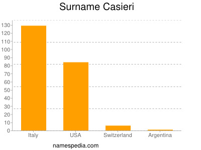Surname Casieri