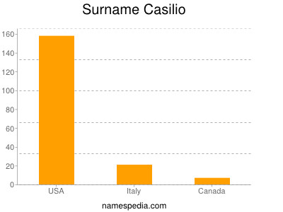 Surname Casilio