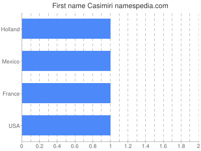 Given name Casimiri