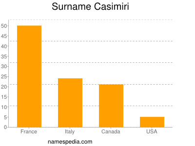Surname Casimiri