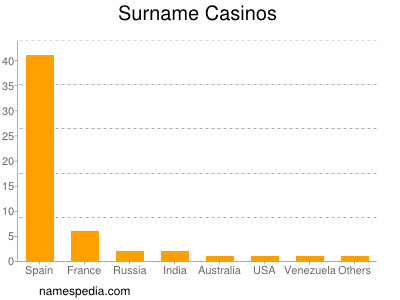 Surname Casinos