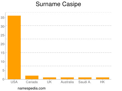 Surname Casipe
