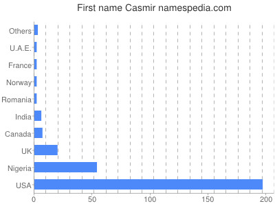 Given name Casmir