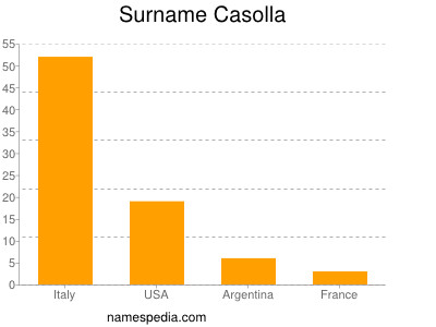 Surname Casolla