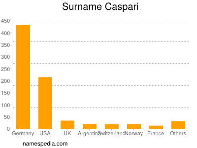 Surname Caspari