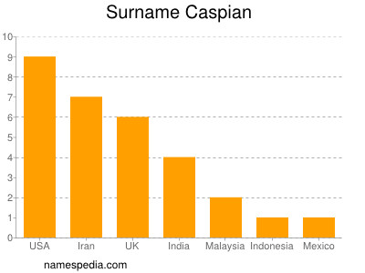 Surname Caspian