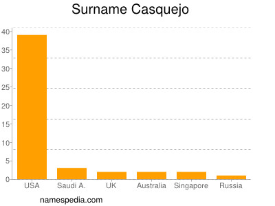 Surname Casquejo
