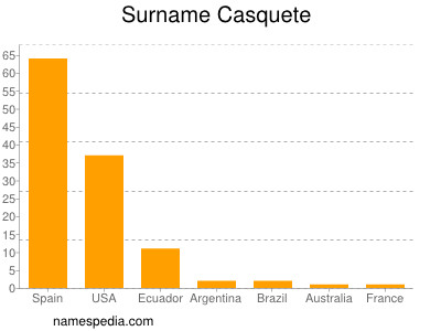 Surname Casquete