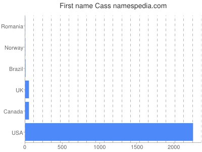 Given name Cass