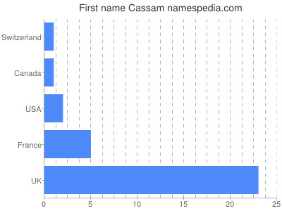 Given name Cassam