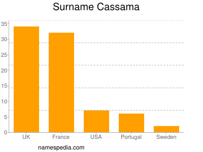 Surname Cassama