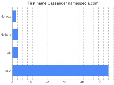Given name Cassander