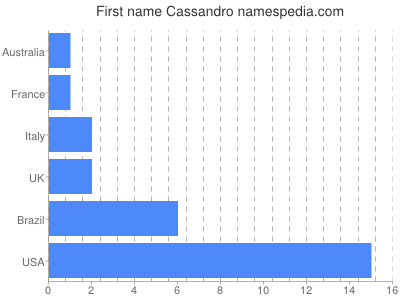 Given name Cassandro