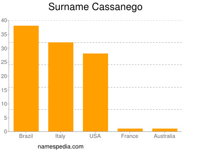 Surname Cassanego