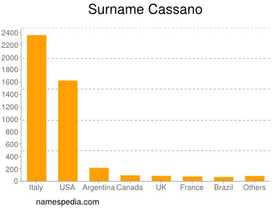 Surname Cassano