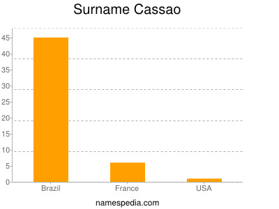 Surname Cassao