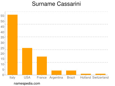 Surname Cassarini