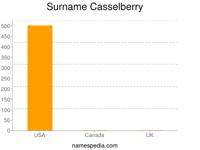 Surname Casselberry
