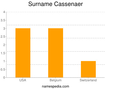 Surname Cassenaer