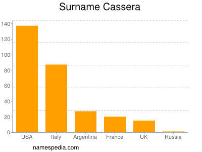 Surname Cassera