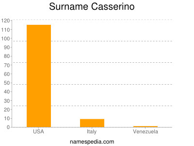 Surname Casserino