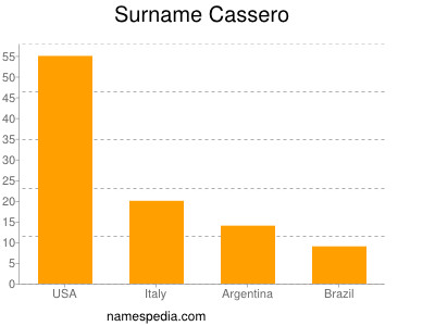 Surname Cassero