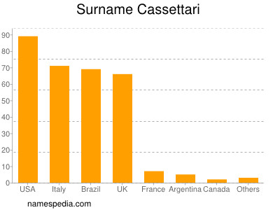 Surname Cassettari