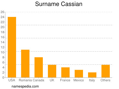 Surname Cassian