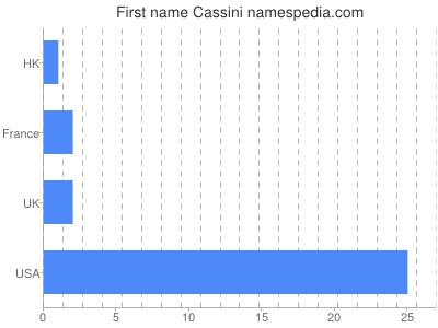 Given name Cassini
