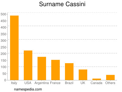 Surname Cassini