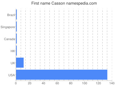 Given name Casson