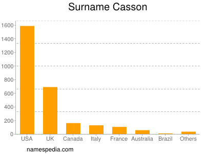 Surname Casson