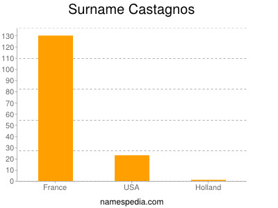 Surname Castagnos