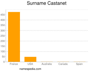 Surname Castanet