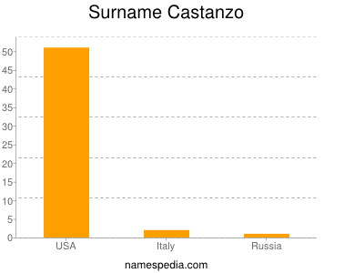 Surname Castanzo