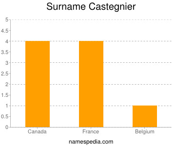 Surname Castegnier