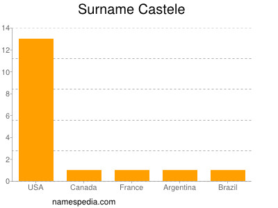 Surname Castele