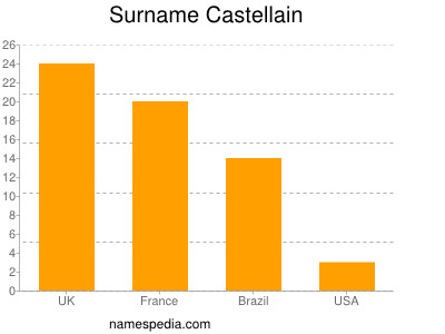 Surname Castellain