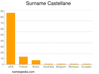 Surname Castellane