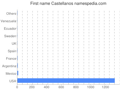 Given name Castellanos